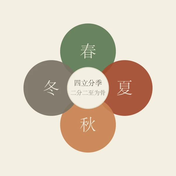 四立二分二至四季划分示意