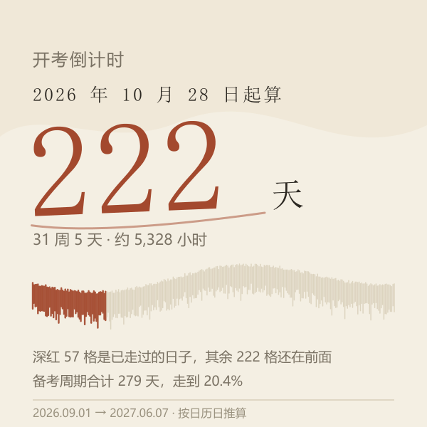 倒计时天数与备考刻度：222 天、已过 57 / 279 天