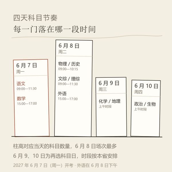 2027 年 6 月 7 日至 10 日四天科目时间带