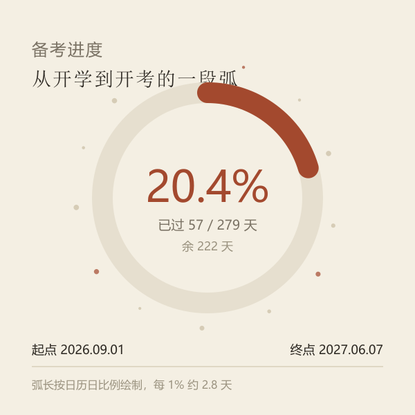 高三备考进度：20.4%（2026年9月1日 起算）