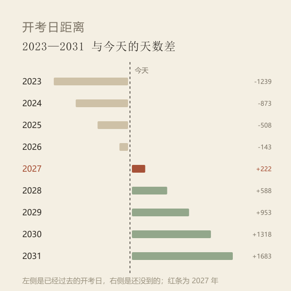 2023—2031 年开考日与今天的天数距离