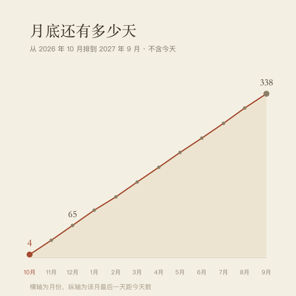 未来 12 个月月底