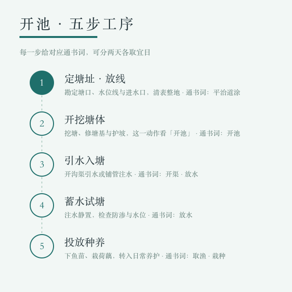 开池五步工序示意：定塘址、开挖、引水、蓄水试塘、投放种养