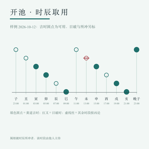 施工时段与属相回避对照示意：吉时、日破、时辰所冲