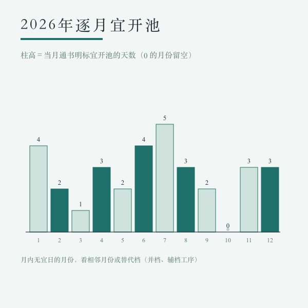 2026年3月开池吉日一览
