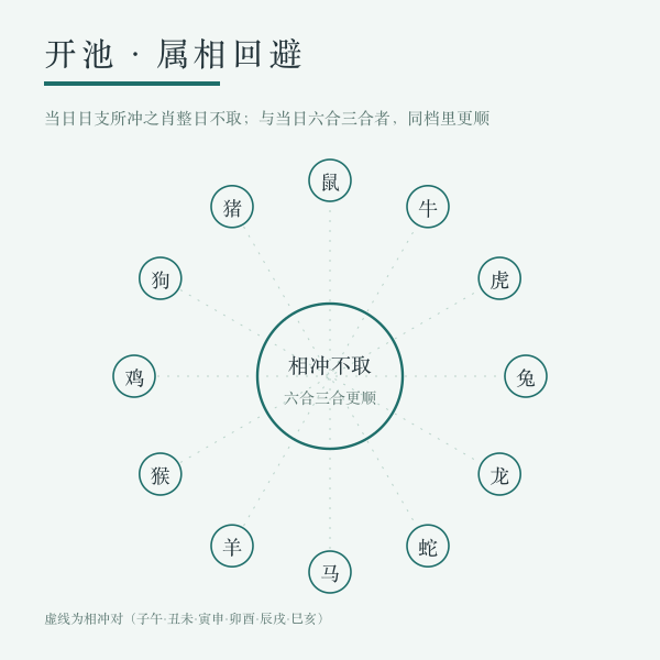 属相相冲与回避示意：当日日支所冲之肖整日不取