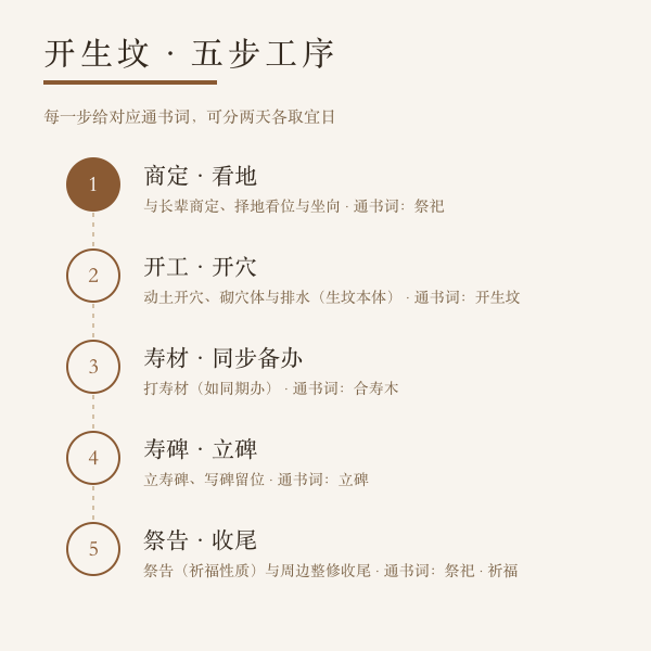 预修五步示意：商定看地、开工开穴、寿材同步、寿碑、祭告收尾