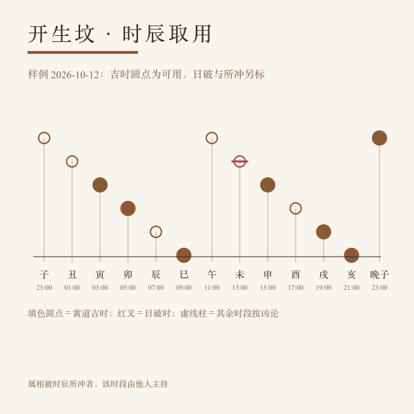 动土作业时段与属相回避对照示意：吉时、日破、时辰所冲