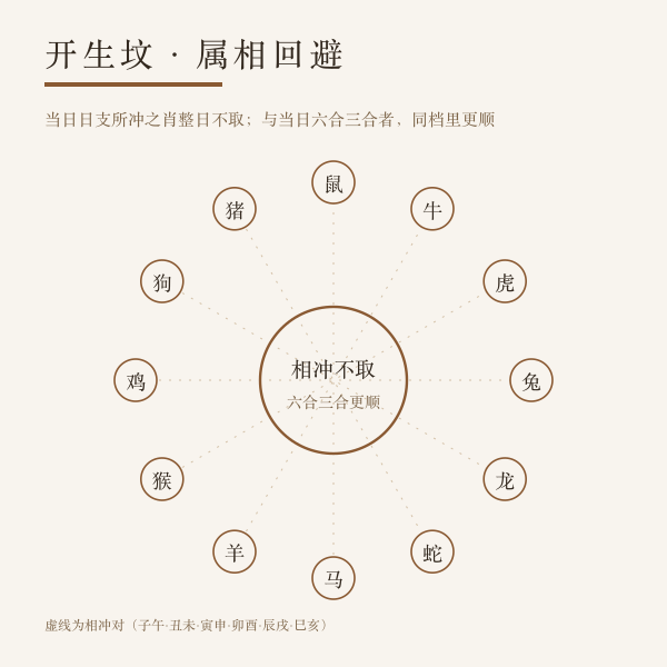 属相相冲与回避示意：当日日支所冲之肖整日不取