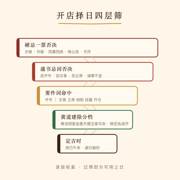 开业择日四层筛选口径