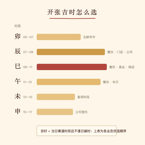 开张吉时与行业分工