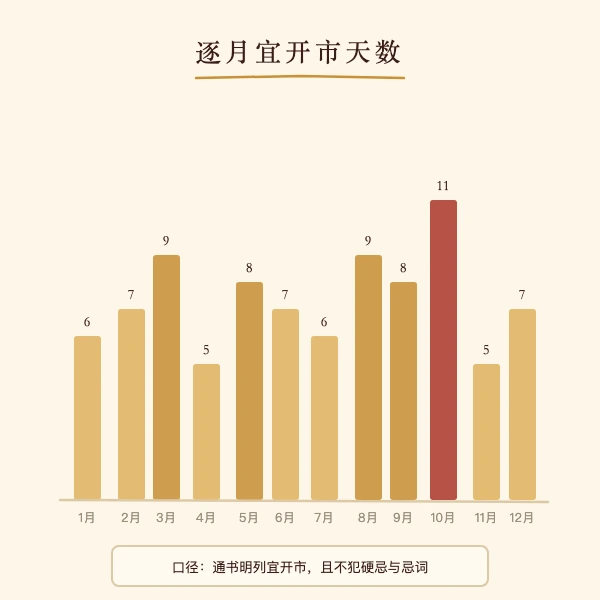 2026年逐月宜开市天数分布