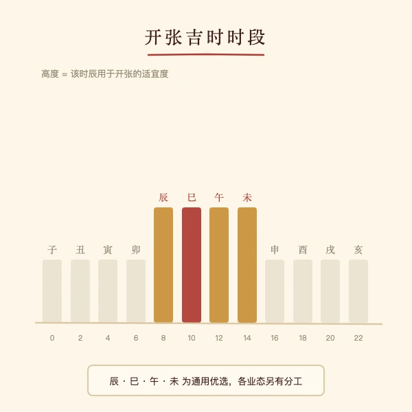 开业时间轴与择日节点