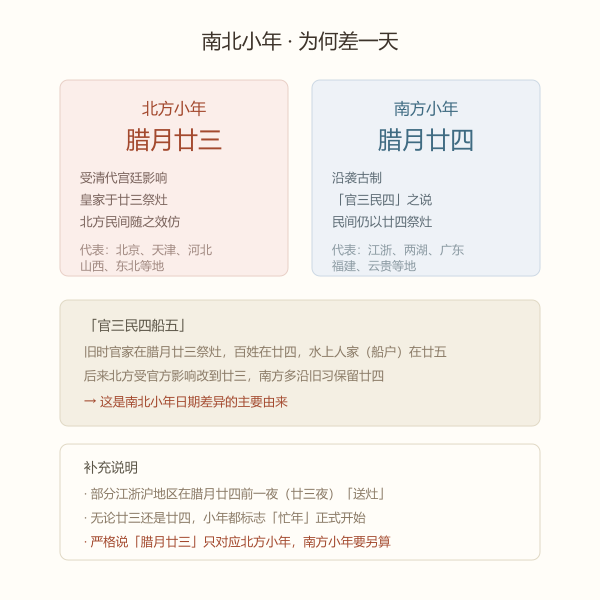 南北小年差异示意图