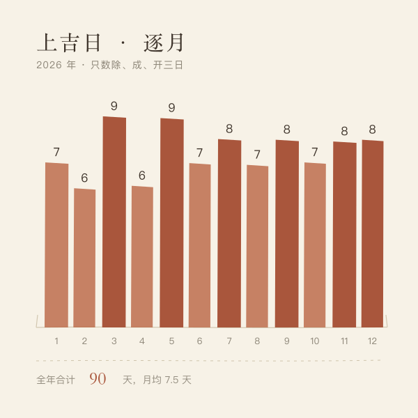 2026 年各月沐浴上吉日天数柱状图