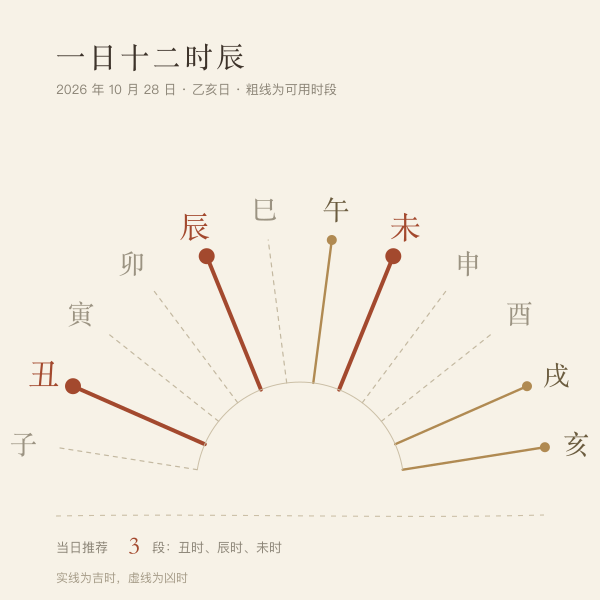十二时辰吉凶分布示意与今日推荐时段