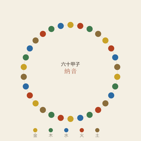 六十甲子纳音五行环形图