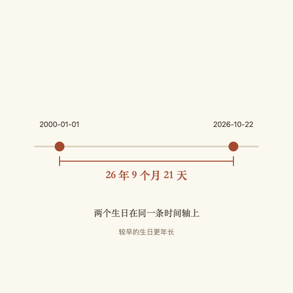 两个生日在同一条时间轴上的位置