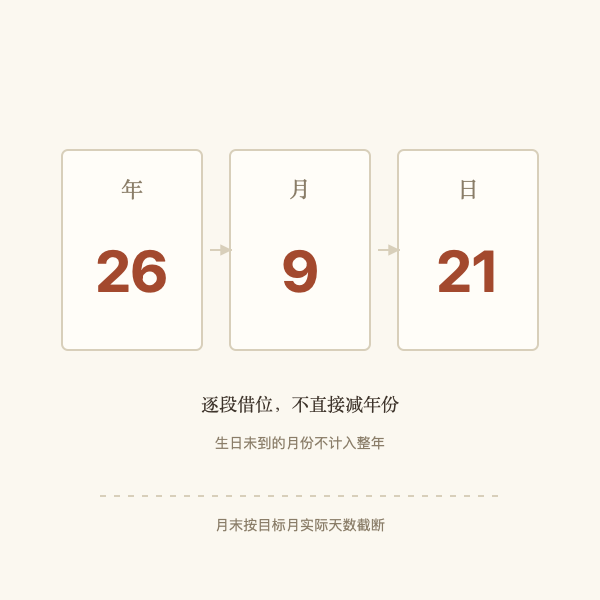 年、月、日逐段借位计算示意