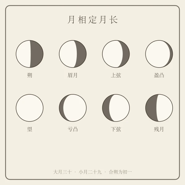 农历月相朔望定月示意