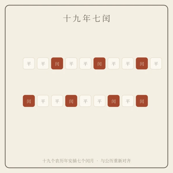 十九年七闰闰月对齐示意