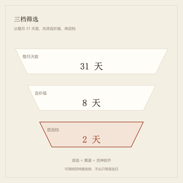 祈福吉日三档筛选：宜祈福、黄道与吉神