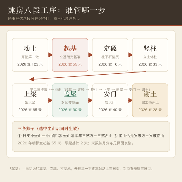 起基与动土、竖柱、上梁、盖屋、谢土的工序先后分工示意