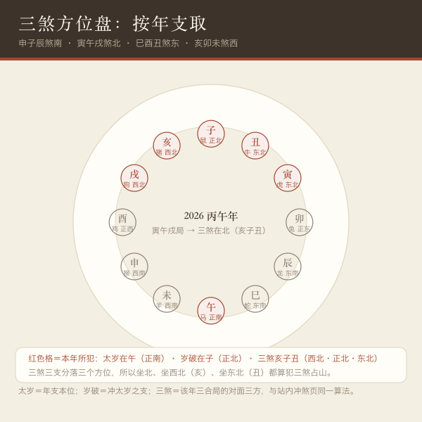 三煞方位示意：申子辰煞南、寅午戌煞北、巳酉丑煞东、亥卯未煞西