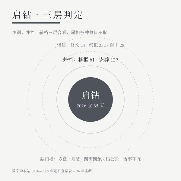启钻择日三层：主档启钻与移柩安葬并档、两方属相过滤、白事神煞降档