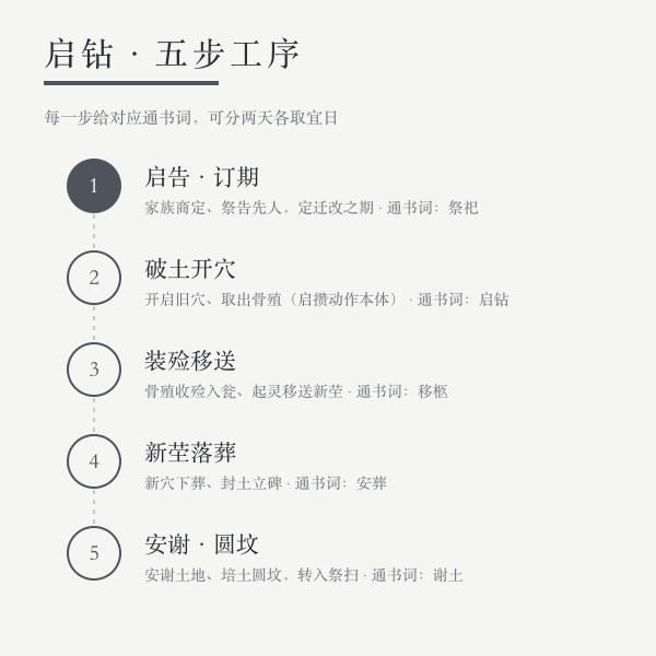 迁改五步链示意：启告订期、破土开穴、装殓移送、新茔落葬、安谢圆坟