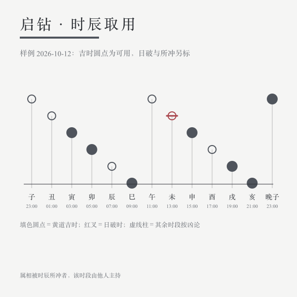 白事时段与属相回避对照示意：吉时、日破、时辰所冲