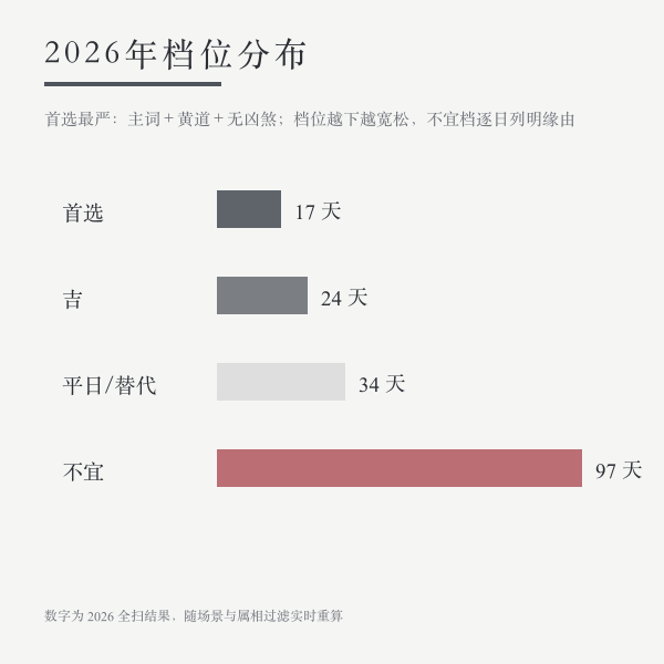 2026年启钻首选吉日分布