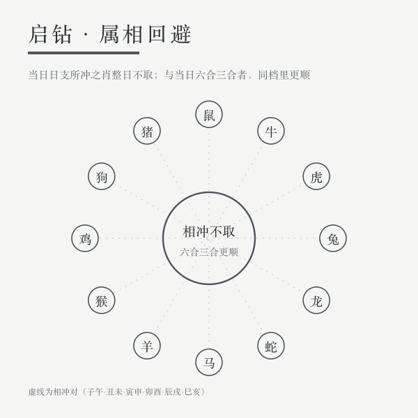 属相相冲与回避示意：当日日支所冲之肖整日不取