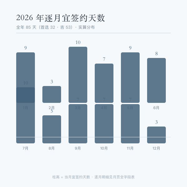 2026年逐月宜立券天数分布