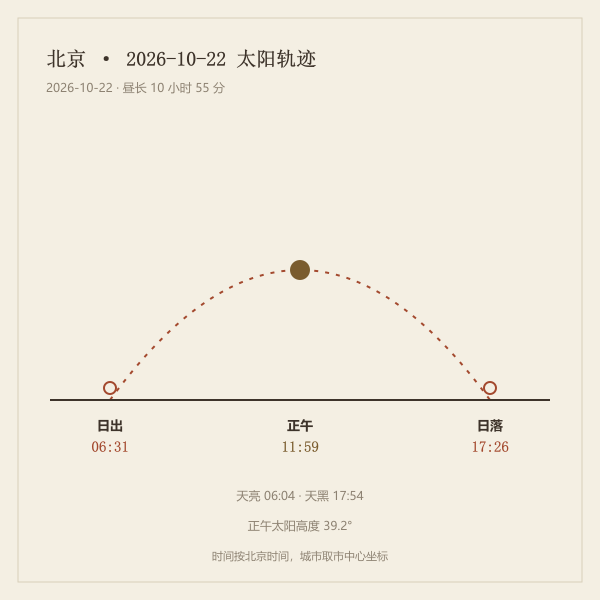 太阳轨迹与日出、正午、日落时刻