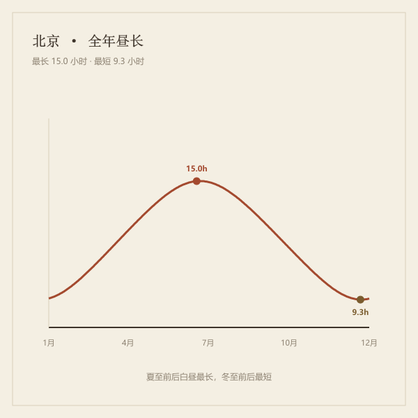 全年昼长变化曲线与极值