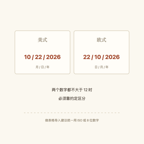 美式与欧式日期顺序区别