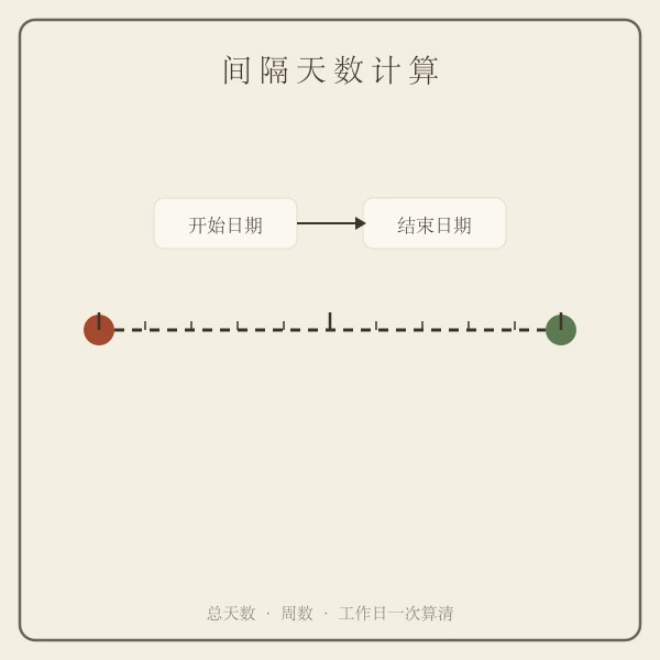 两个日期之间间隔天数计算示意