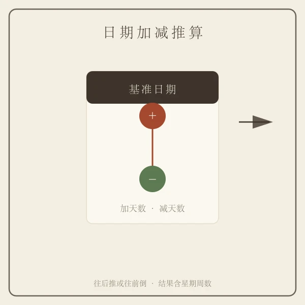 日期加减推算日历翻页示意