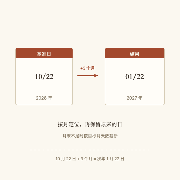日历按月翻页推算示意