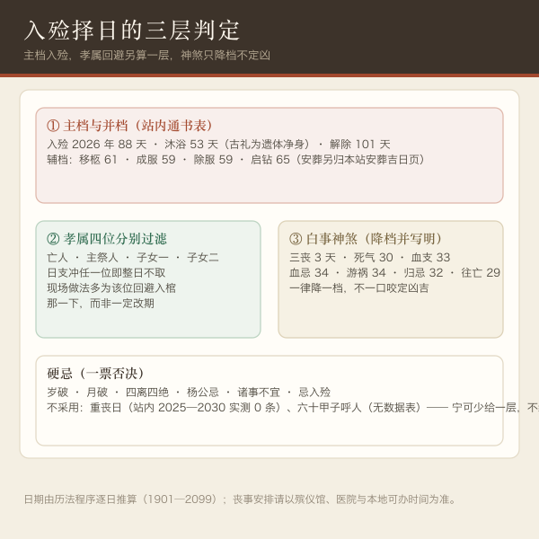 入殓择日三层：主档入殓与沐浴解除、孝属属相回避、白事神煞降档