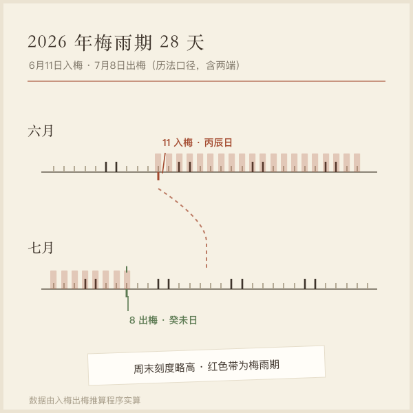 2026年梅雨期日历条：6月11日入梅、7月8日出梅共28天