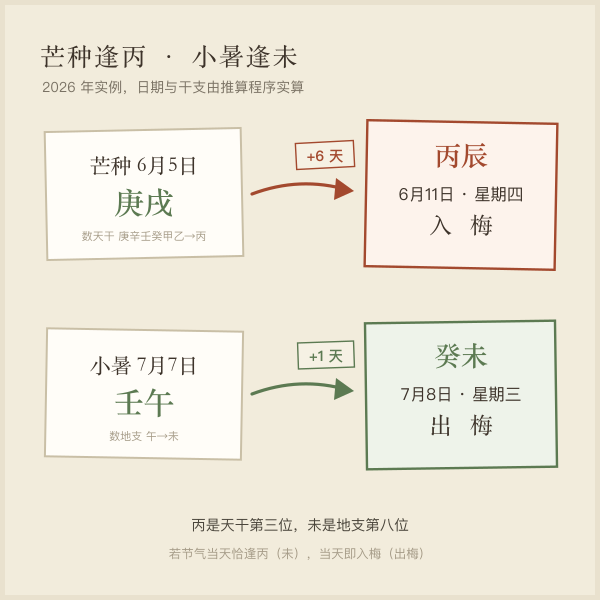 入梅出梅推算流程：芒种逢丙、小暑逢未