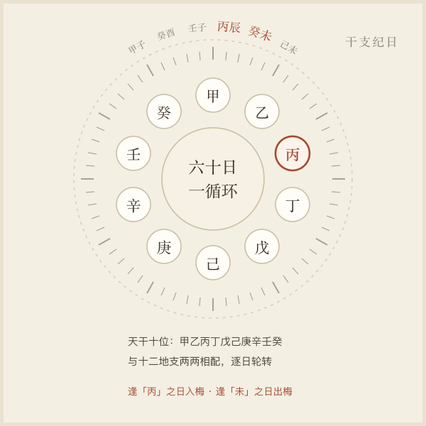 干支纪日示意：十天干与六十甲子