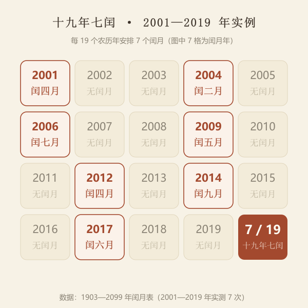 十九年七闰示意图(2001—2019 年实例)