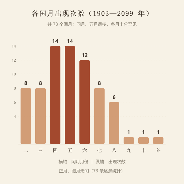 各闰月出现次数分布图(1903—2099 年)
