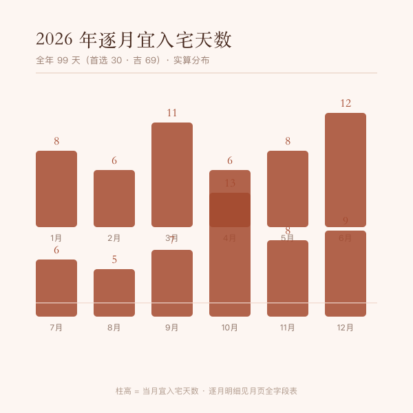 入宅逐月宜择天数分布