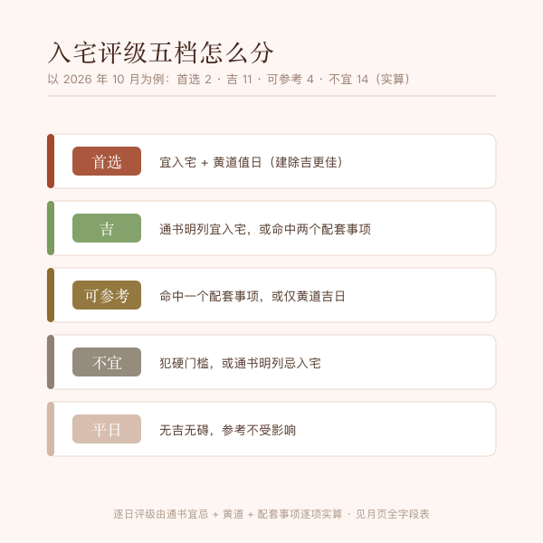 入宅评级档位说明