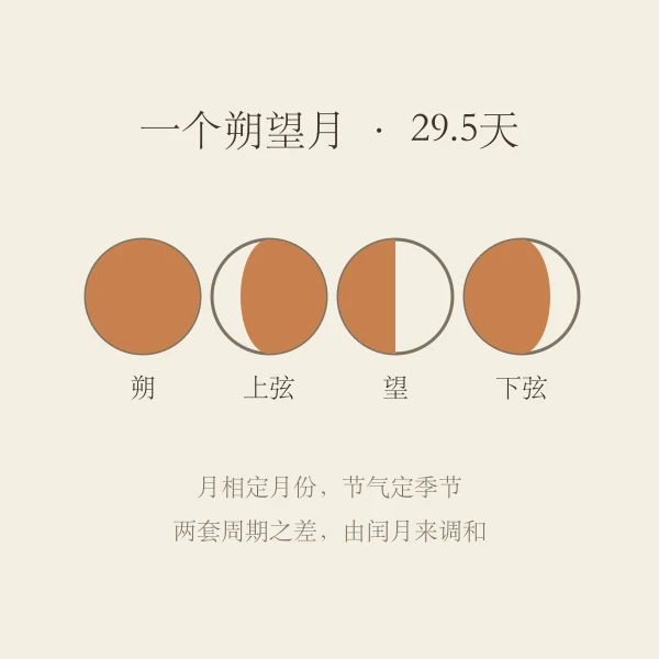 朔望月相变化示意