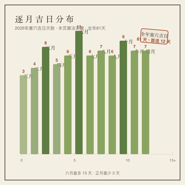2026年逐月塞穴吉日数量分布：六月13天最多，一月3天最少，全年共81天